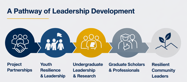 A Pathway of Leadership Development